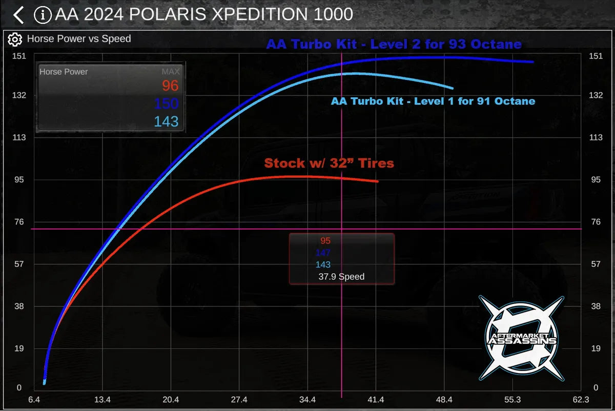 AFTERMARKET ASSASSINS- AA Polaris Xpedition Complete Turbo Kit