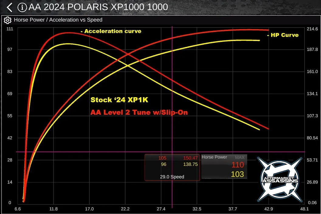 AFTERMARKET ASSASSINS- 2024 RZR XP 1000 Stage 2 Lock & Load Kit