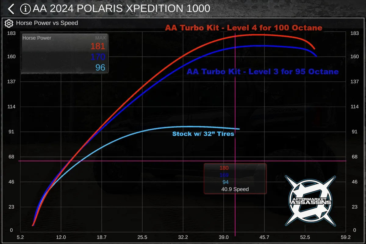 AFTERMARKET ASSASSINS- AA Polaris Xpedition Complete Turbo Kit