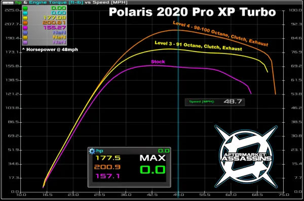 AFTERMARKET ASSASSINS- 2020-Up RZR Pro XP/Turbo R AA Custom Tuned Power Vision